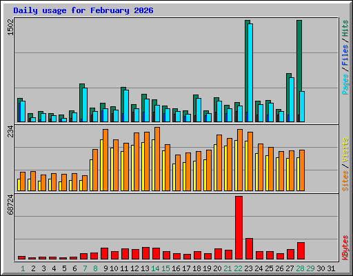 Daily usage for February 2026