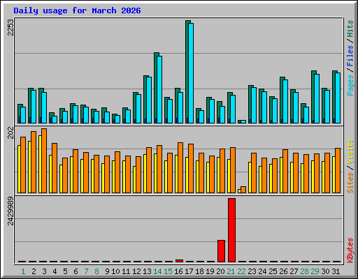 Daily usage for March 2026