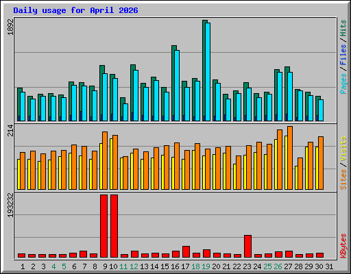 Daily usage for April 2026