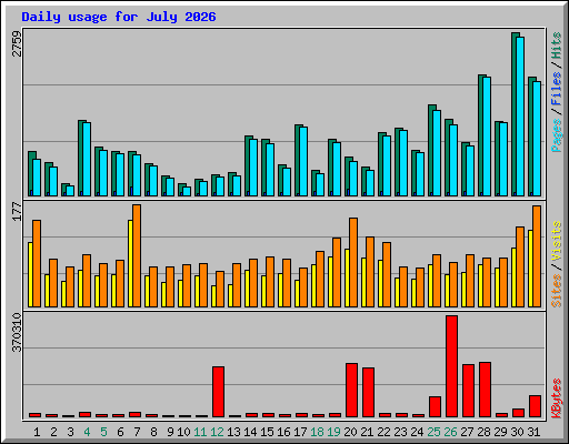 Daily usage for July 2026