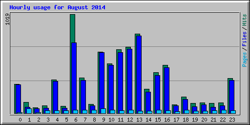 Hourly usage for August 2014