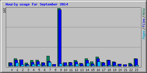 Hourly usage for September 2014