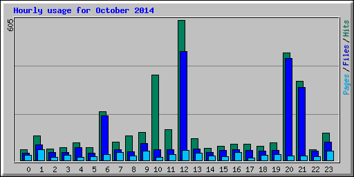 Hourly usage for October 2014