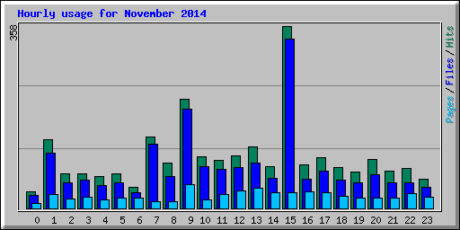 Hourly usage for November 2014