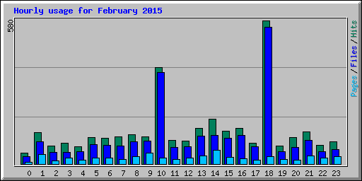 Hourly usage for February 2015