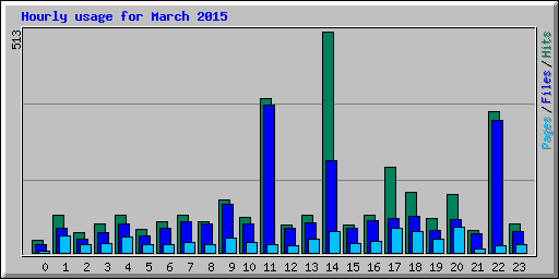 Hourly usage for March 2015
