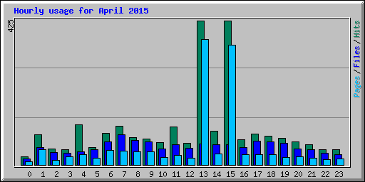 Hourly usage for April 2015
