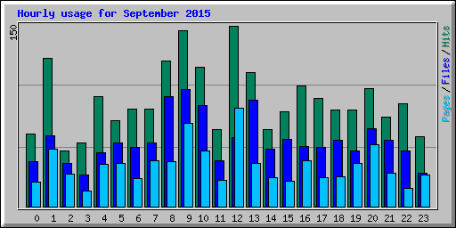 Hourly usage for September 2015