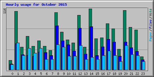 Hourly usage for October 2015