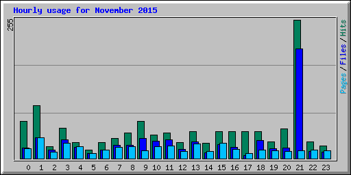 Hourly usage for November 2015