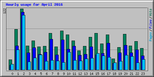 Hourly usage for April 2016
