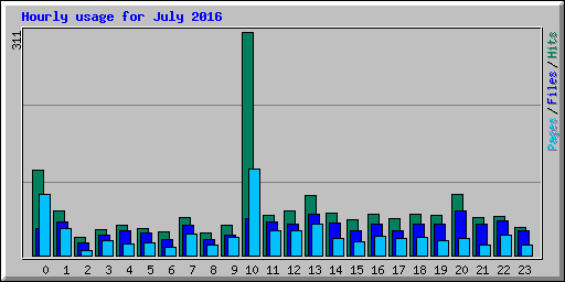 Hourly usage for July 2016