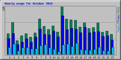 Hourly usage for October 2016