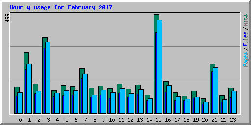 Hourly usage for February 2017