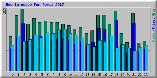 Hourly usage for April 2017