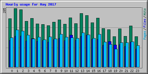 Hourly usage for May 2017