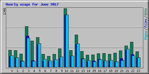 Hourly usage for June 2017