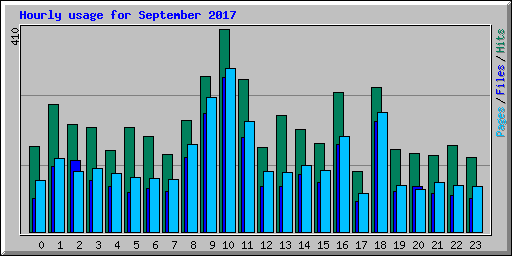 Hourly usage for September 2017