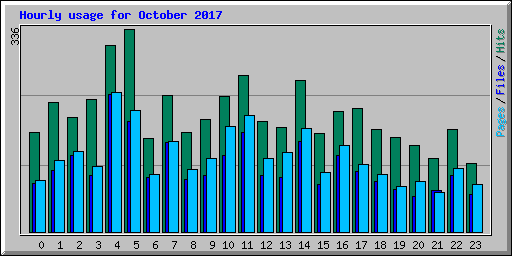 Hourly usage for October 2017