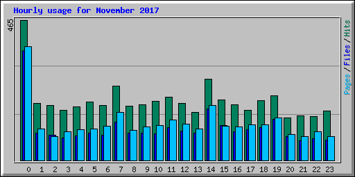 Hourly usage for November 2017