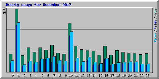 Hourly usage for December 2017