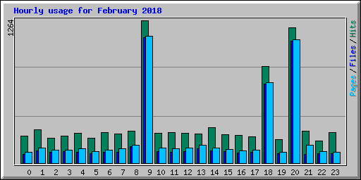 Hourly usage for February 2018