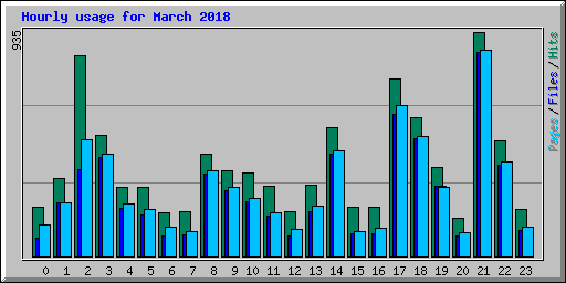 Hourly usage for March 2018