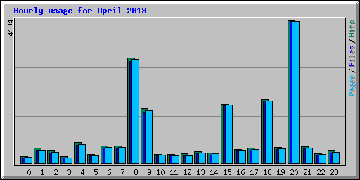 Hourly usage for April 2018