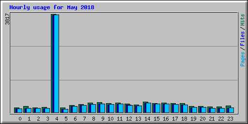 Hourly usage for May 2018