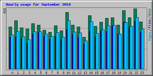 Hourly usage for September 2018