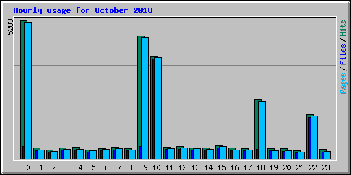 Hourly usage for October 2018