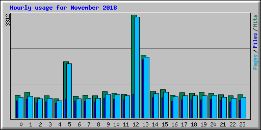 Hourly usage for November 2018