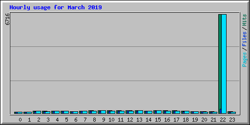 Hourly usage for March 2019
