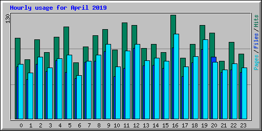Hourly usage for April 2019