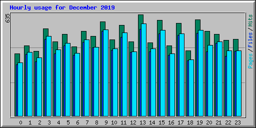 Hourly usage for December 2019