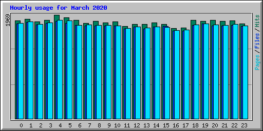 Hourly usage for March 2020