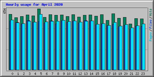 Hourly usage for April 2020