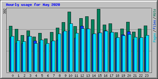 Hourly usage for May 2020