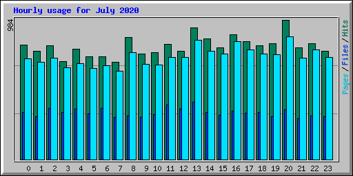 Hourly usage for July 2020