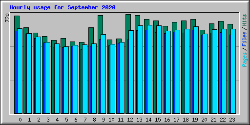 Hourly usage for September 2020