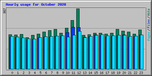 Hourly usage for October 2020