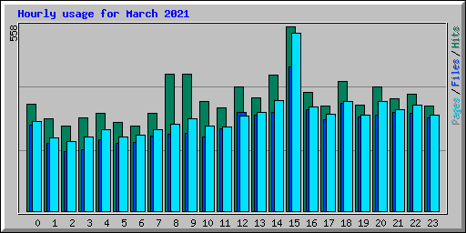 Hourly usage for March 2021