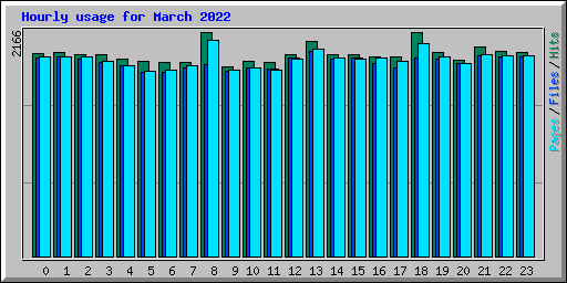 Hourly usage for March 2022
