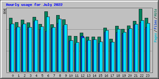 Hourly usage for July 2022