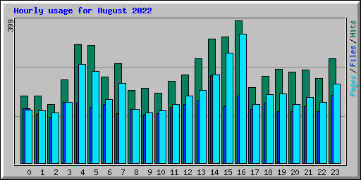 Hourly usage for August 2022