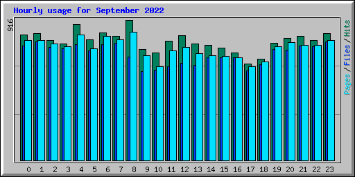 Hourly usage for September 2022