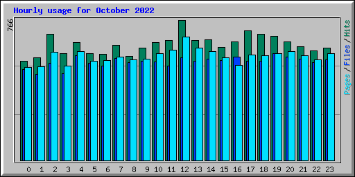 Hourly usage for October 2022