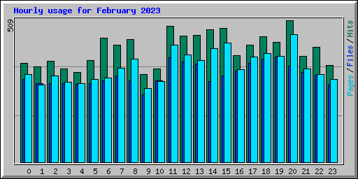 Hourly usage for February 2023
