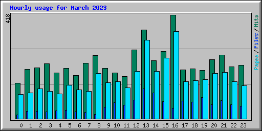 Hourly usage for March 2023