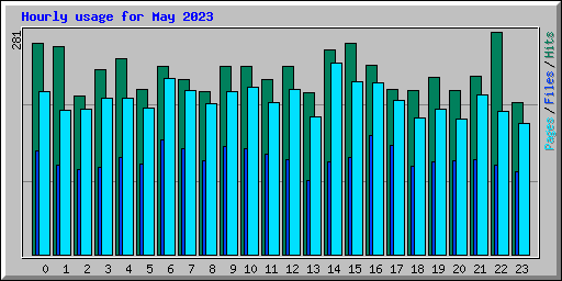 Hourly usage for May 2023
